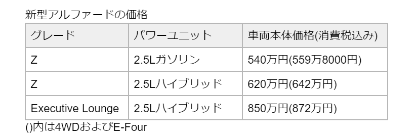 出所：TOYOTA「新型「アルファード」「ヴェルファイア」を発売」をもとに筆者作成