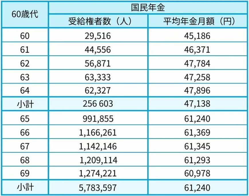 出所：厚生労働省年金局「令和6年度 厚生年金保険・国民年金事業の概況」をもとにLIMO編集部作成