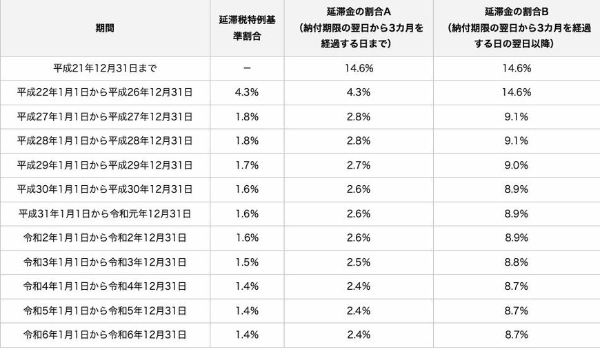 出所:日本年金機構「延滞金について」