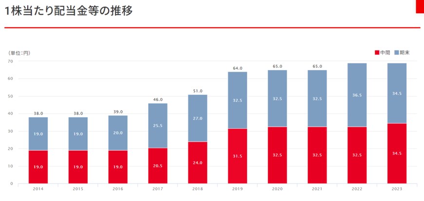 出所：キリンホールディングス株式会社「配当金・自己株式取得」