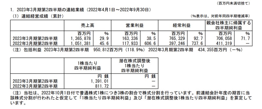 出所：日本郵船株式会社「2023年3月期 第2四半期決算短信〔日本基準〕（連結）」