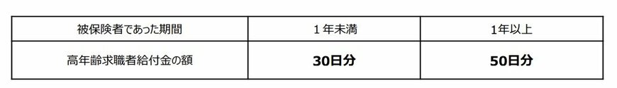 出所：「厚生労働省　離職されたみなさまへ＜高年齢求職者給付金のご案内＞」