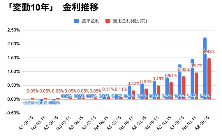 出所：財務省「変動10年の発行条件」を元に筆者作成