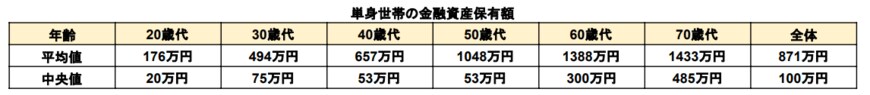 出所：金融広報中央委員会　「家計の金融行動に関する世論調査［単身世帯調査］（令和4年）」をもとに筆者作成