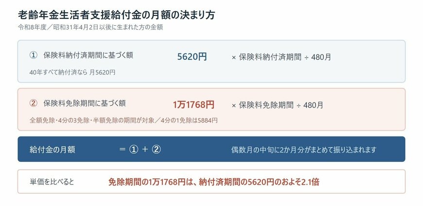 老齢年金生活者支援給付金の計算式。免除期間の単価は納付済期間の約2.1倍に設定されています。