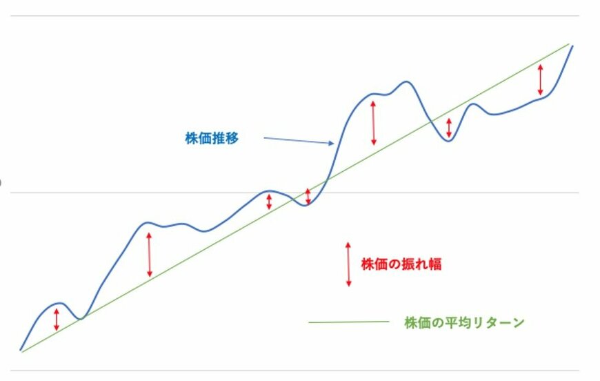 注：筆者作成。縦軸は株価（資産価格）、横軸は期間