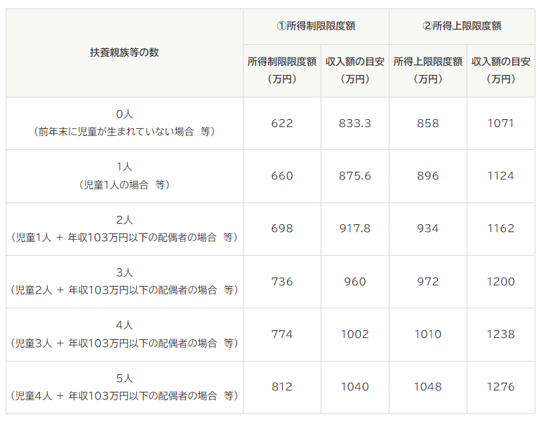 出所：内閣府「児童手当制度のご案内」