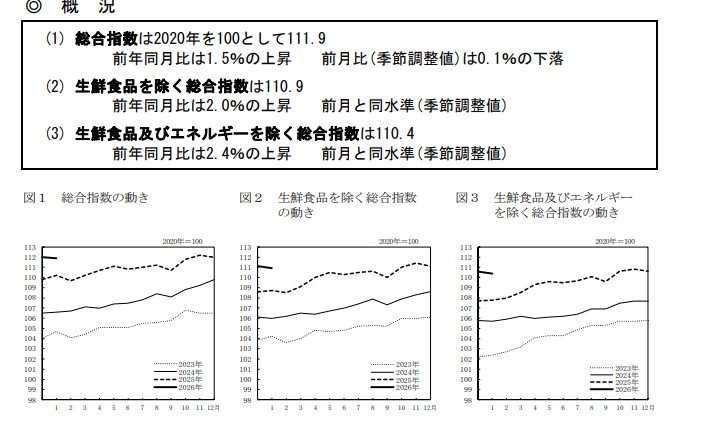 出所：総務省「2020年基準 消費者物価指数 東京都区部 2026年(令和8年)1月分（中旬速報値）」