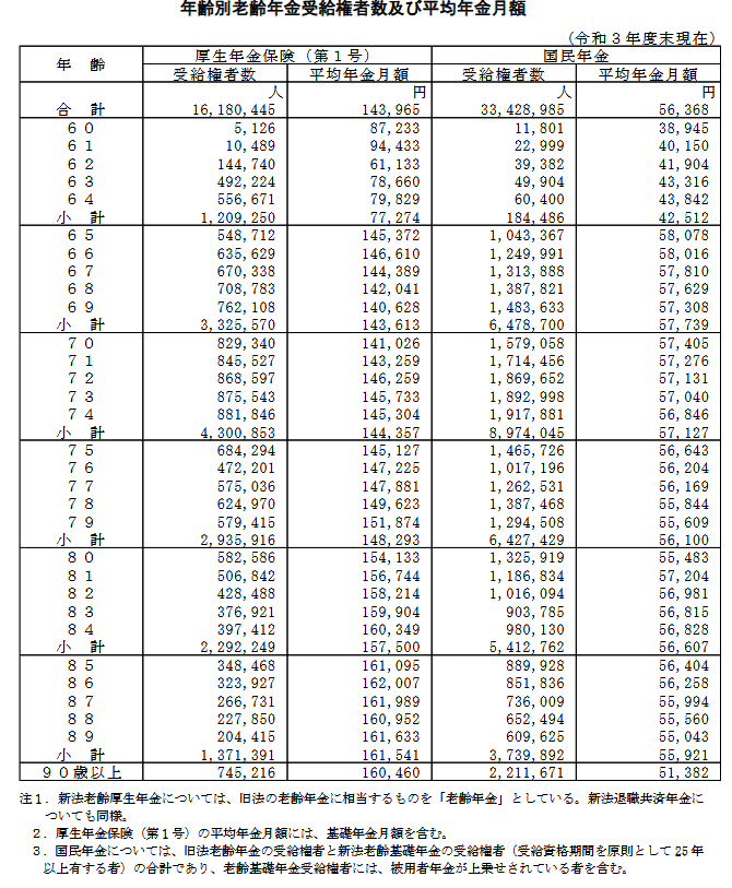 出所：厚生労働省年金局「令和3年度厚生年金保険・国民年金事業の概況」
