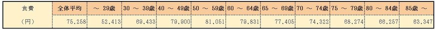出所：総務省統計局「家計調査 家計収支編（2024年）第3-2表」をもとにLIMO編集部作成