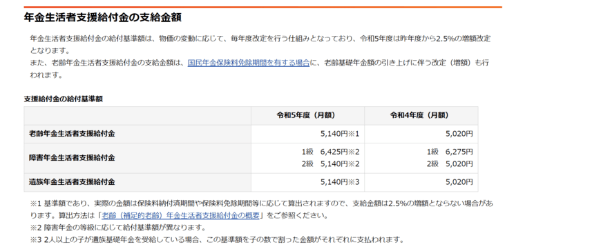 出所：日本年金機構「令和5年4月分からの年金額等について」