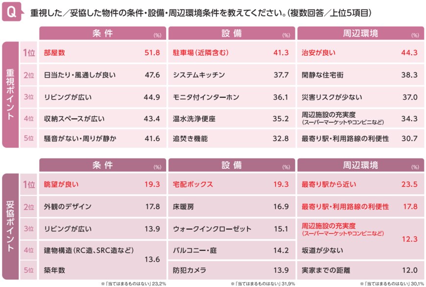 出所：アットホーム株式会社「一戸建て購入者の視点から探る理想の住まい探し調査」
