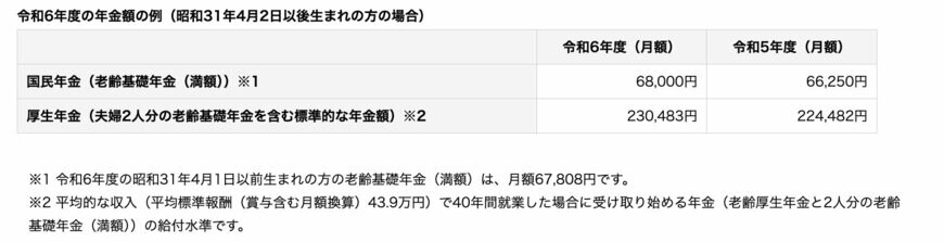出所：日本年金機構「令和6年4月分からの年金額等について」