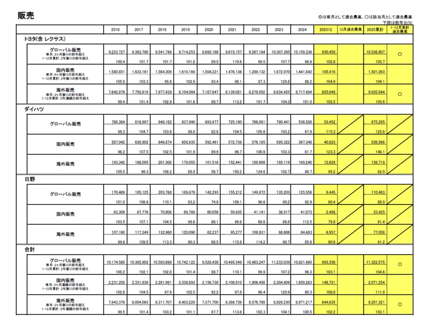 出所：トヨタ自動車株式会社