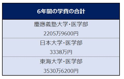 ※各大学開示データをもとに、LIMO編集部作成