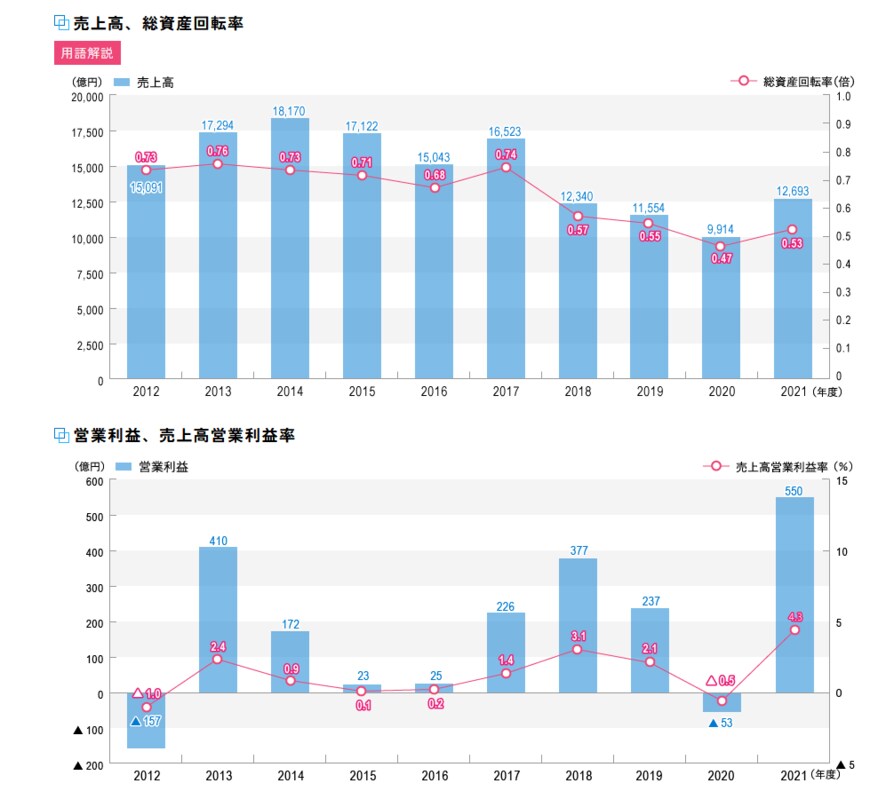 出所：株式会社商船三井「財務データ」