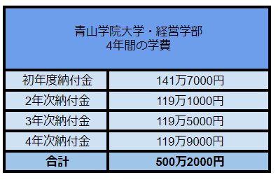 出所：大学開示資料をもとに、LIMO編集部作成