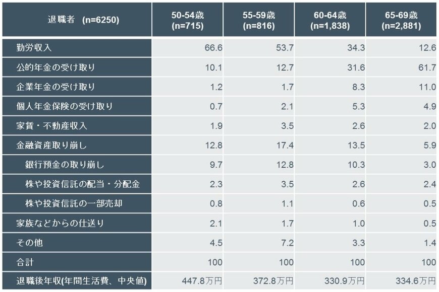 出所：フィデリティ退職・投資教育研究所、「資産活用世代のお金との向き合い方」、2017年9月