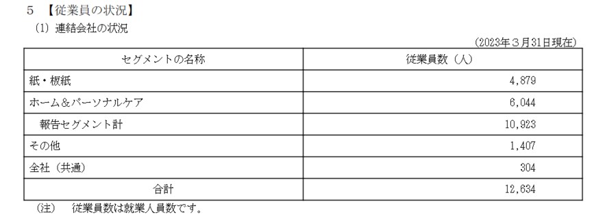 出所：大王製紙「有価証券報告書」
