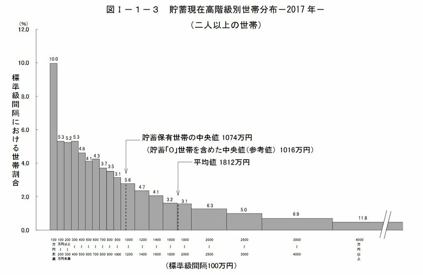 出所：出所：総務省統計局「家計調査報告（貯蓄・負債編）－平成29年（2017年）平均結果の概要－（二人以上の世帯）」