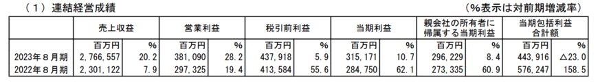 出所：株式会社ファーストリテイリング　2023年8月期 決算短信〔IFRS〕（連結）