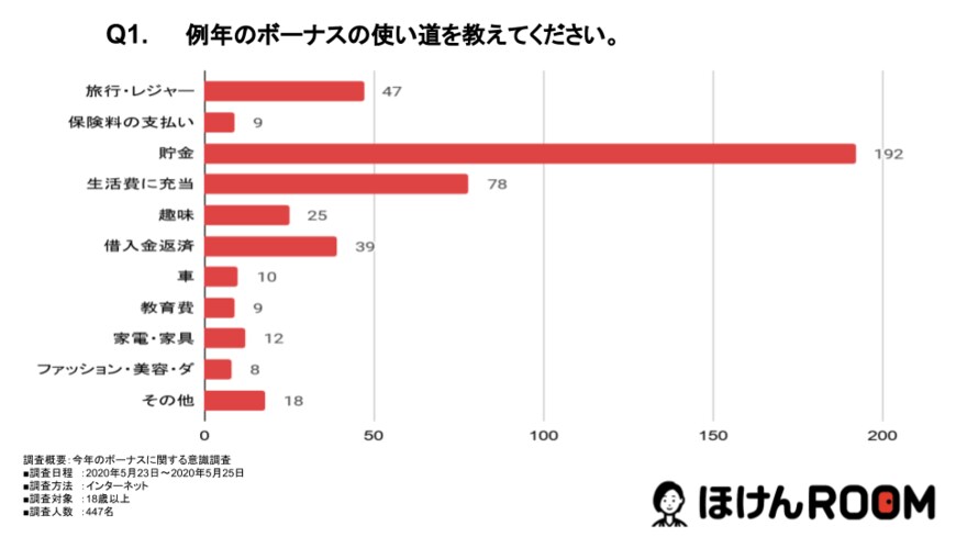 例年のボーナスの使い道について（出典：㈱Wizleapの調査より）