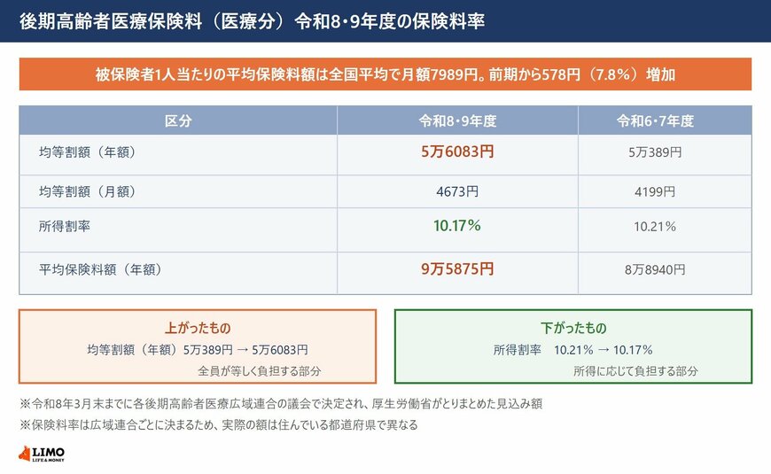 均等割額は年5万6083円へ上がったが、所得割率は10.21％から10.17％へ下がった