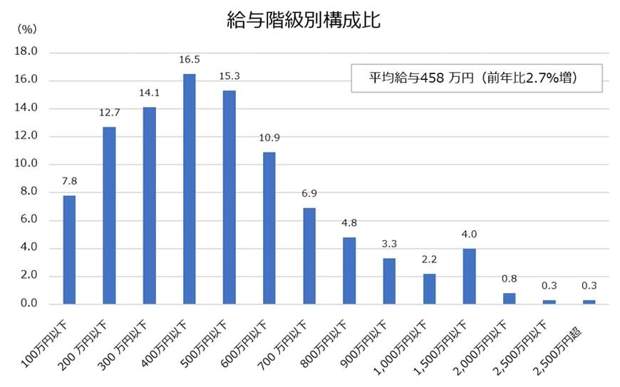 出所：国税庁「令和4年分　民間給与実態統計調査」をもとに筆者作成