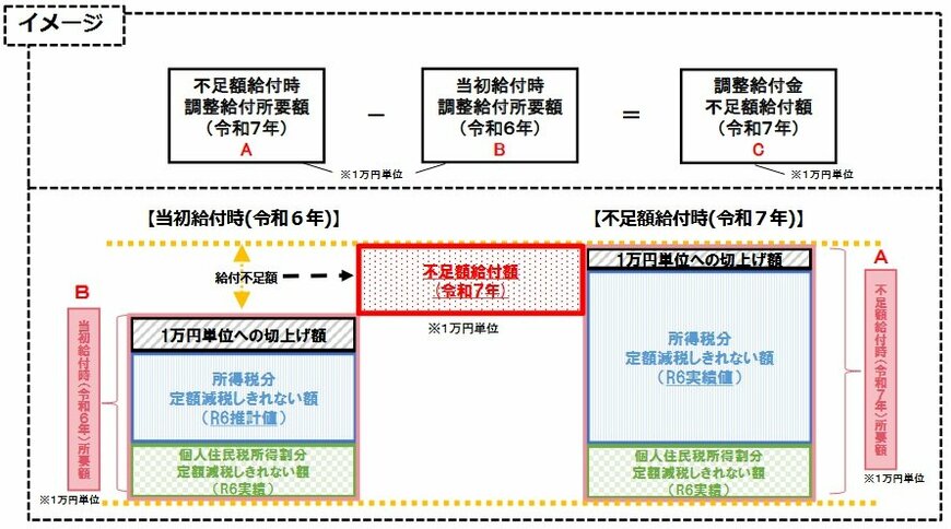 出所：内閣官房「定額減税しきれないと見込まれた方等への追加の給付金（「調整給付金（不足額給付）」）のご案内