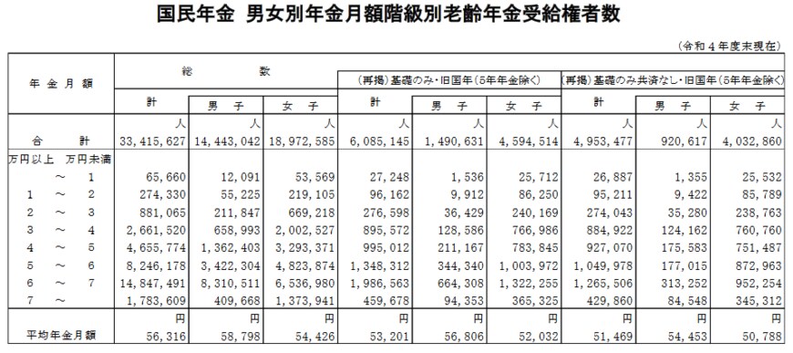 出所：厚生労働省「令和4年度 厚生年金保険・国民年金事業の概況」