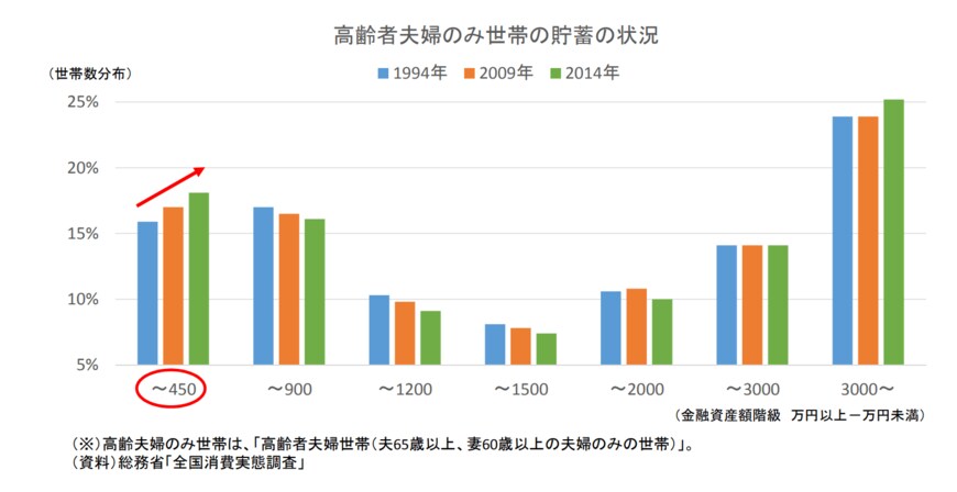 出典：金融庁「人生100年時代における資産形成」