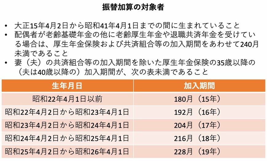 出所：日本年金機構「加給年金額と振替加算」をもとに筆者作成