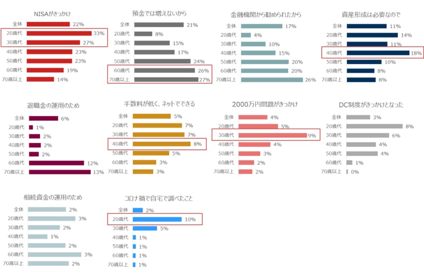 出典：野村アセットマネジメント「投資信託に関する意識調査　～若い世代に広がる資産形成の動き～」（2021年4月2日公表）
