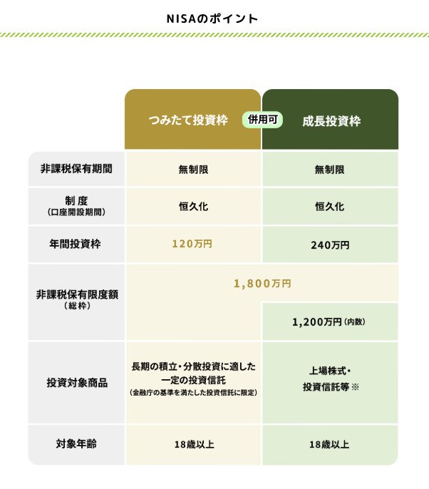 出所：金融庁「NISAを知る」