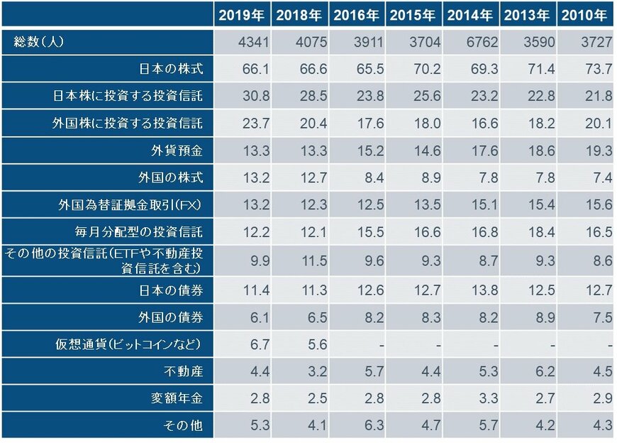 出所：フィデリティ退職・投資教育研究所、サラリーマン1万人アンケート（2010年、2013年、2015年、2016年、2018 年、2019年）
注：複数回答可