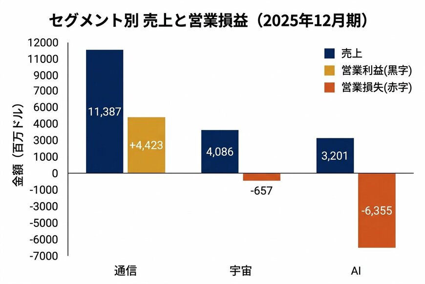 出所：SpaceX「Form S-1」（2026年5月20日提出）を基にイズミダイズム作成