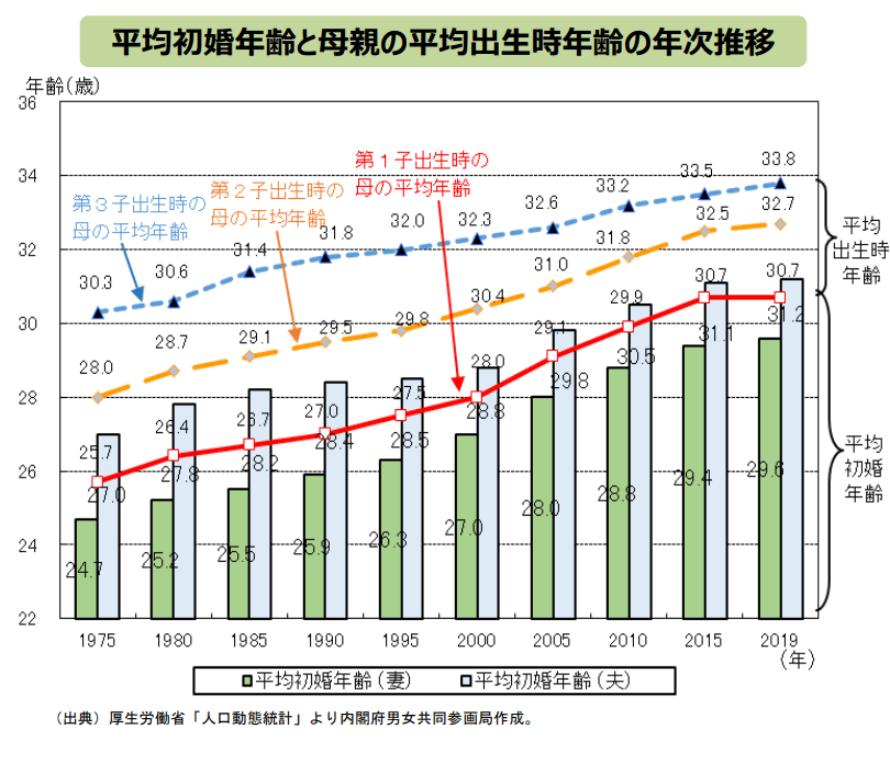 出典：内閣府男女共同参画局「結婚と家族をめぐる基礎データ」