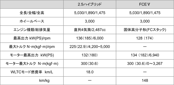 出所：トヨタ自動車株式会社「トヨタ クラウンセダン諸元表」をもとに筆者作成