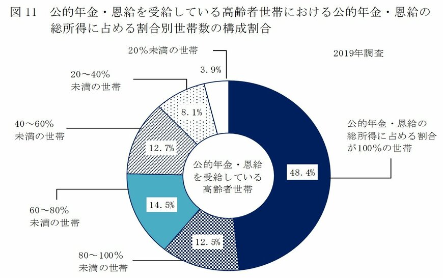 出所：厚生労働省「国民生活基礎調査」