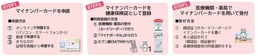 出所：厚生労働省「マイナンバーカードの健康保険証利用方法」