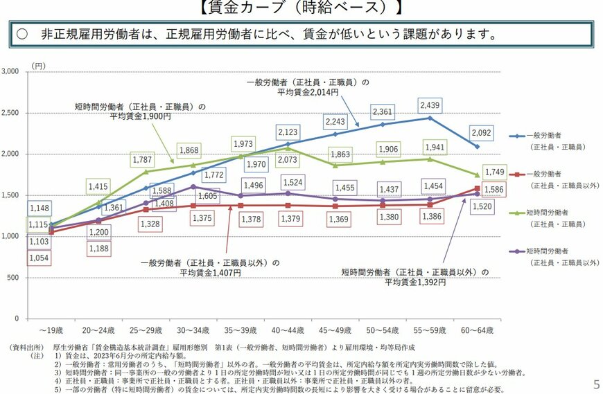 出所：総務省「「非正規雇用」の現状と課題」