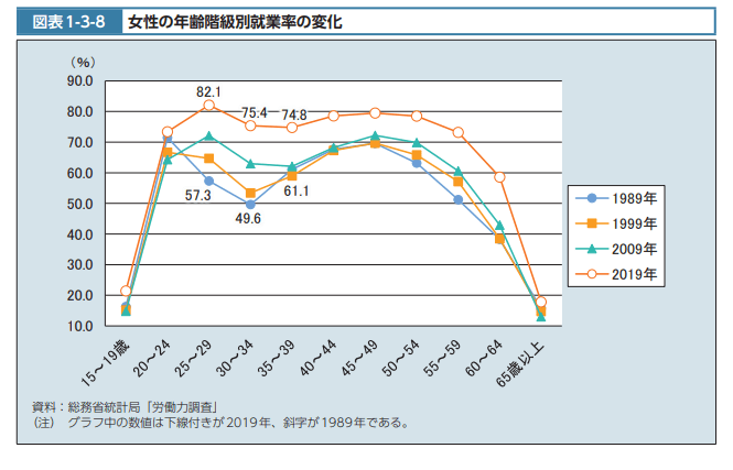 出所：厚生労働省「令和2年版 厚生労働白書 （平成30年度・令和元年度厚生労働行政年次報告） 厚生労働省 ―令和時代の社会保障と働き方を考える―」