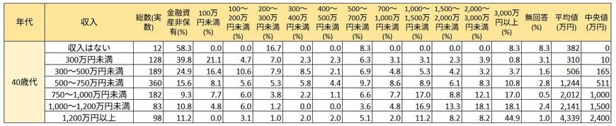 出所：J-FLEC（金融経済教育推進機構）「家計の金融行動に関する世論調査 2025年」をもとにLIMO編集部作成