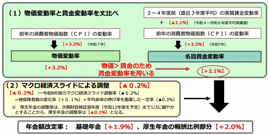 出所：厚生労働省「令和8年度の年金額改定についてお知らせします」