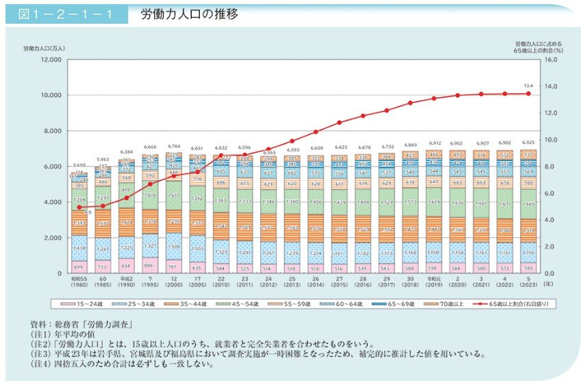 出所：内閣府「令和6年版高齢社会白書」