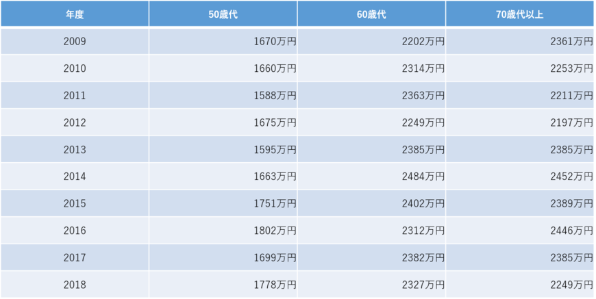 50～70代の貯蓄現在高の推移（総務省統計局の資料をもとに編集部作成）
