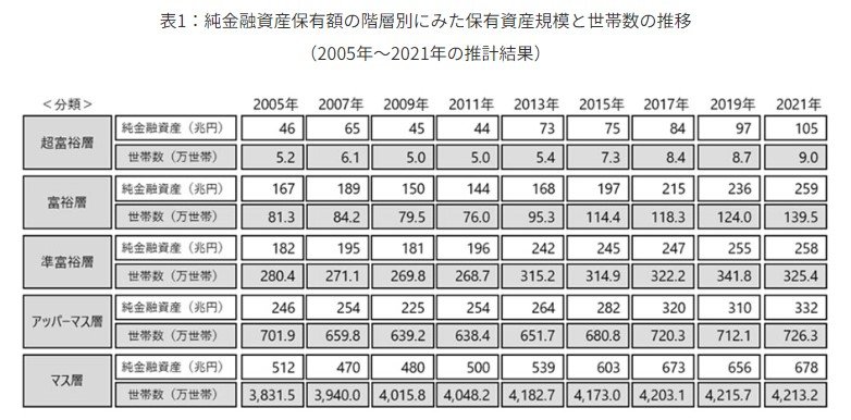 出所：野村総合研究所「野村総合研究所、日本の富裕層は149万世帯、その純金融資産総額は364兆円と推計」