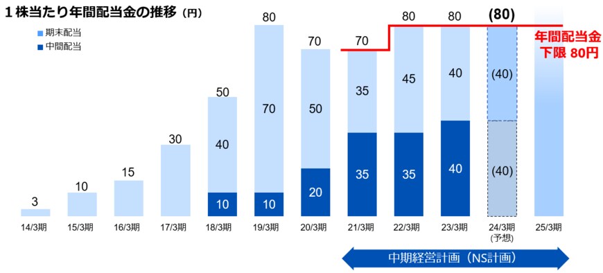 出所：長谷工コーポレーション「株主還元」