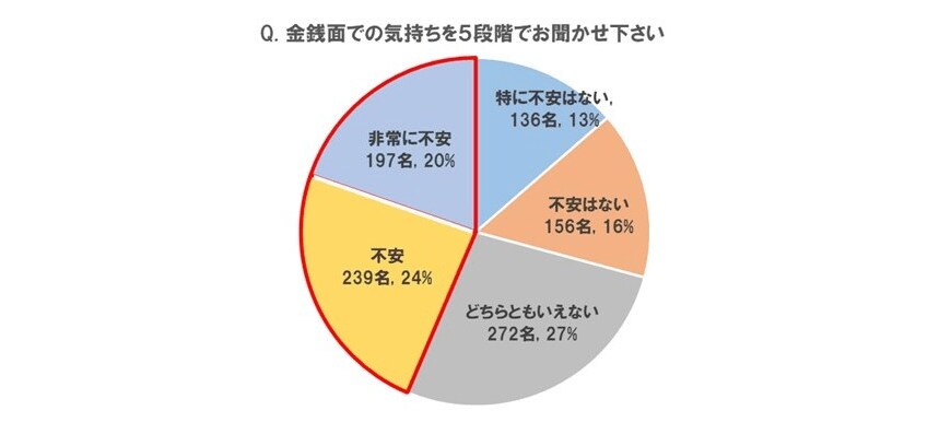 出所：燦ホールディングス株式会社「おひとりさまが老後に感じる不安は、金銭面が44％、精神面が34％　金銭面では「これからの人生で必要な金額がわからない」、精神面では「相談できる相手がほしい」「孤独死」などに不安を感じている」
