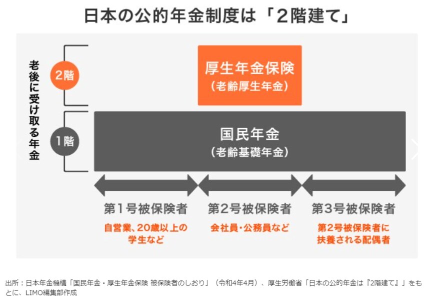 出典：日本年金機構「国民年金・厚生年金保険 被保険者のしおり」（令和4年4月）・厚生労働省「日本の公的年金は『2階建て』」をもとにLIMO編集部作成